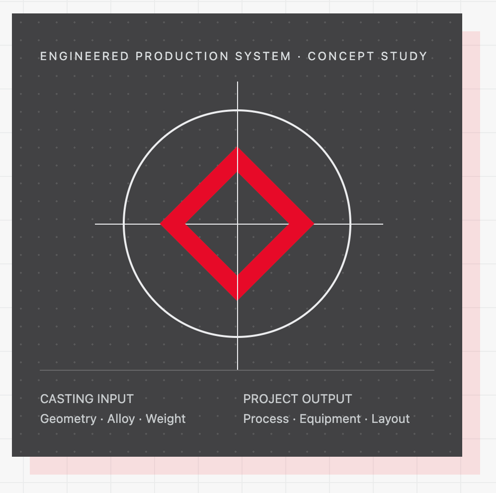 Engineered Production System · Concept Study Blueprint